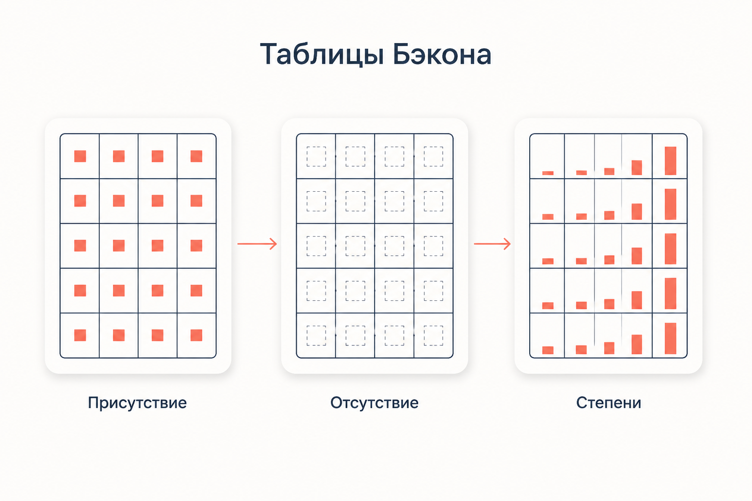 Три таблицы индуктивного метода: присутствие, отсутствие и степени как этапы разбора случаев