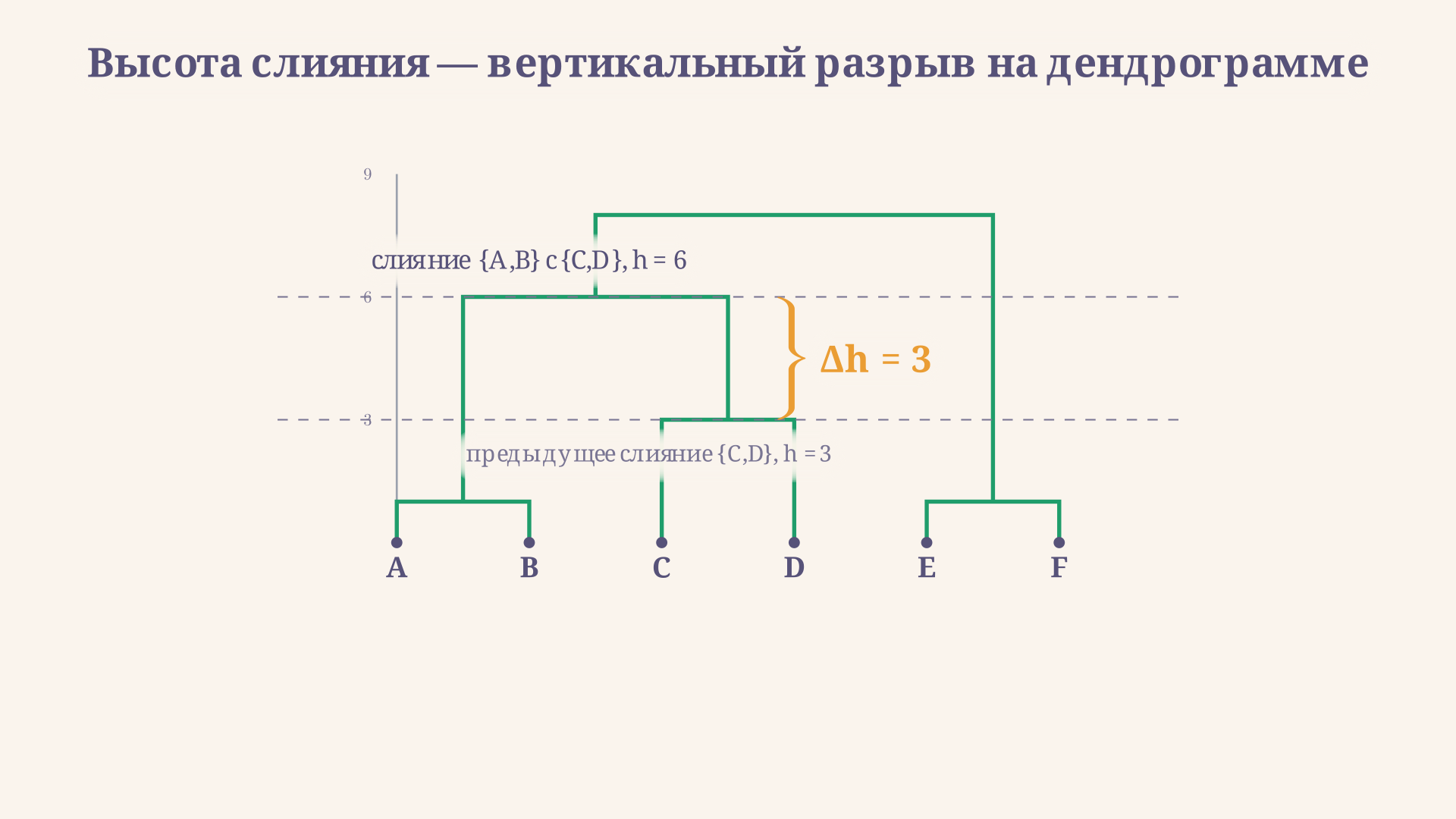 Измерение высоты слияния на дендрограмме: линейка (Brace) показывает расстояние между уровнем объединения кластера {A, B} с кластером {C, D} и уровнем предыдущего слияния