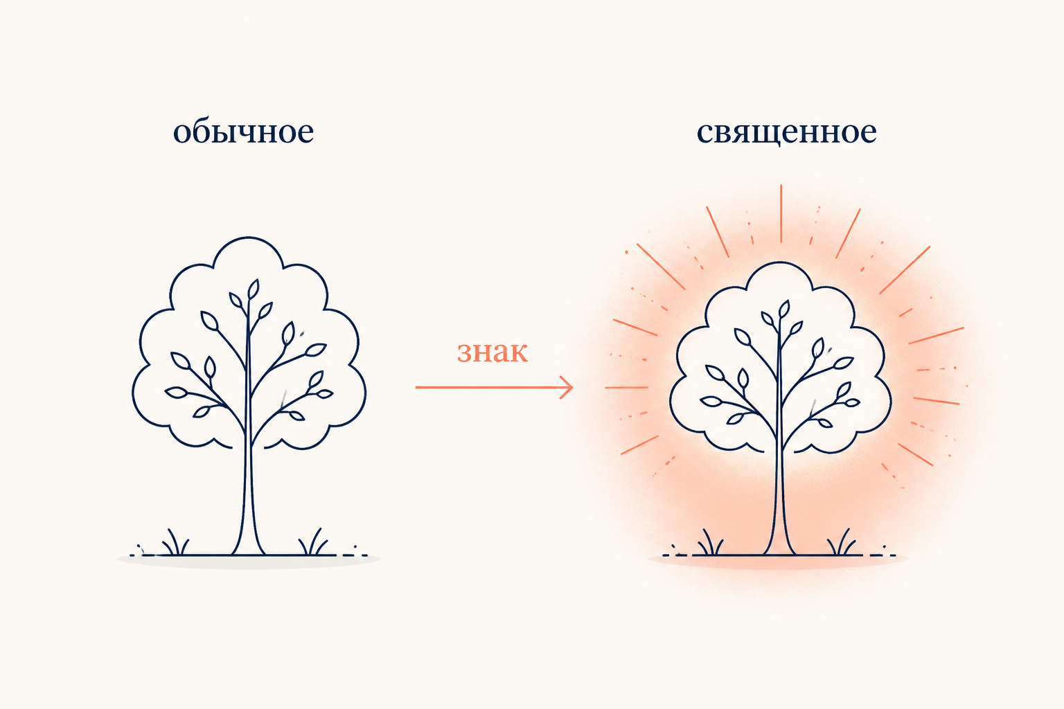 Священное проявляется сквозь обыденный предмет: схема иерофании