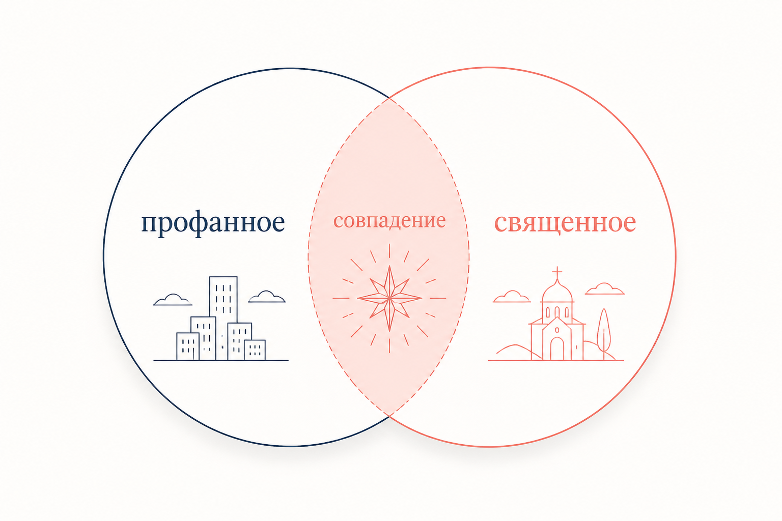 Совпадение противоположностей в иерофании: священное и профанное в одном объекте