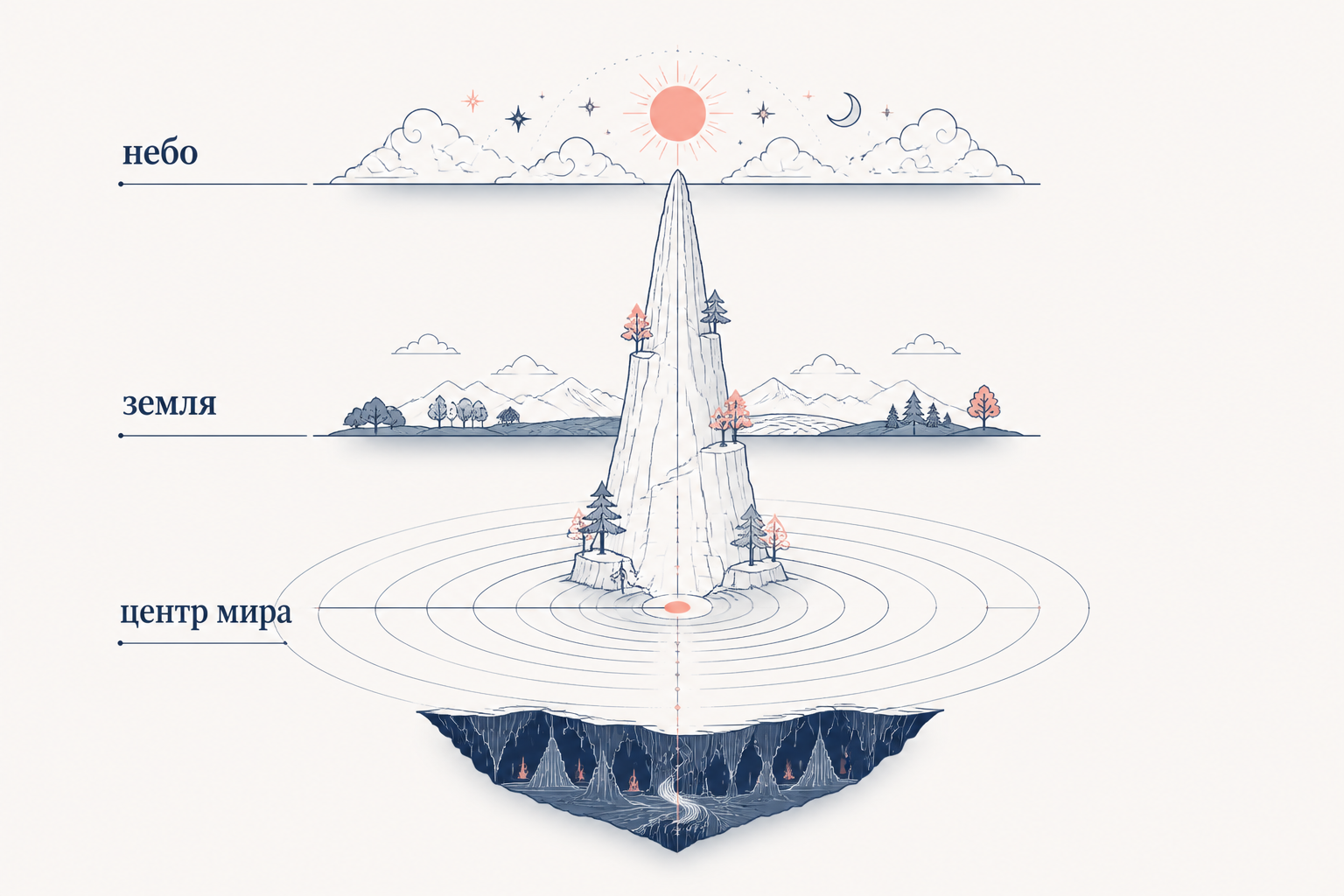 Священное пространство как центр мира: axis mundi и упорядоченный космос