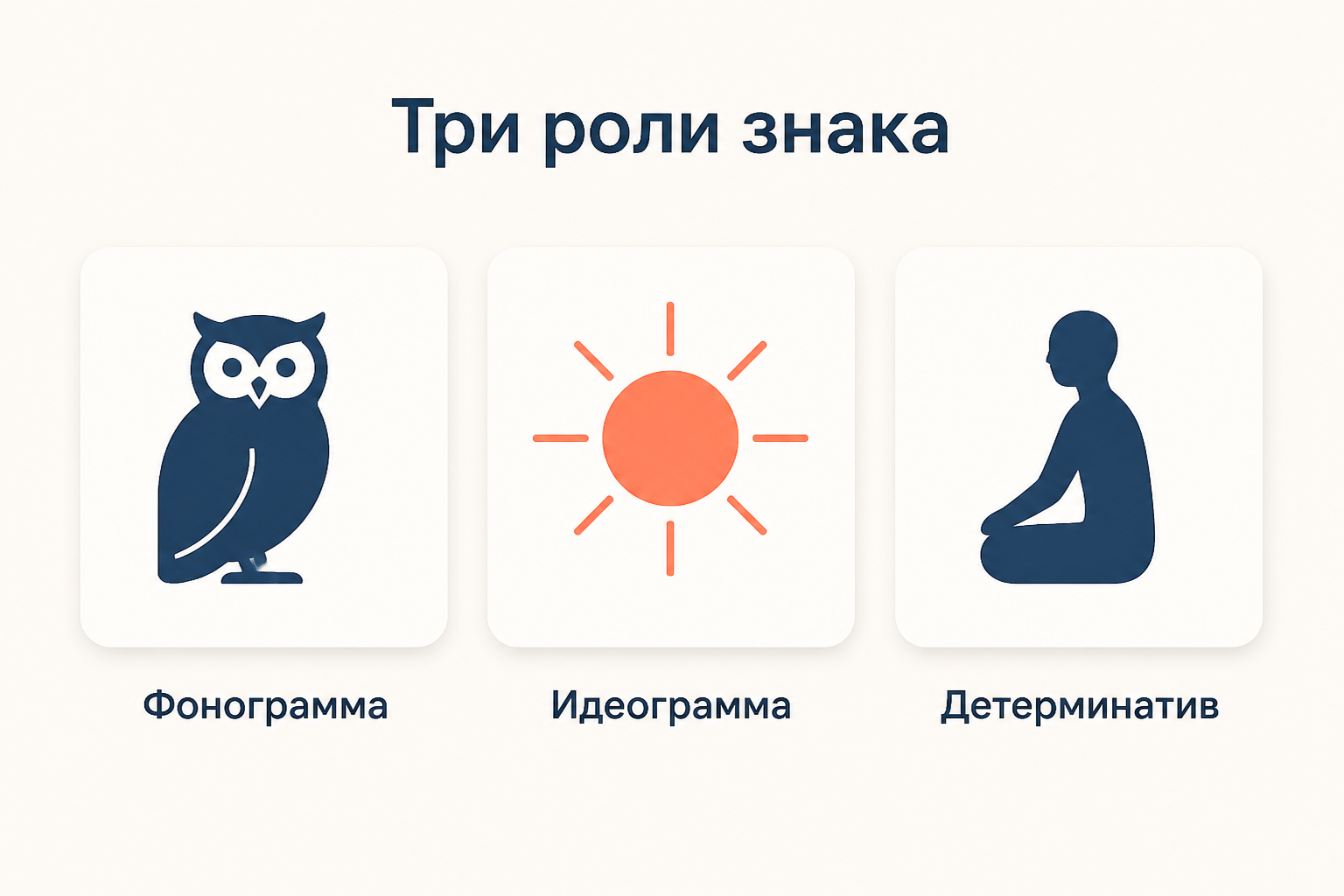 Три роли иероглифического знака: фонограмма, идеограмма, детерминатив