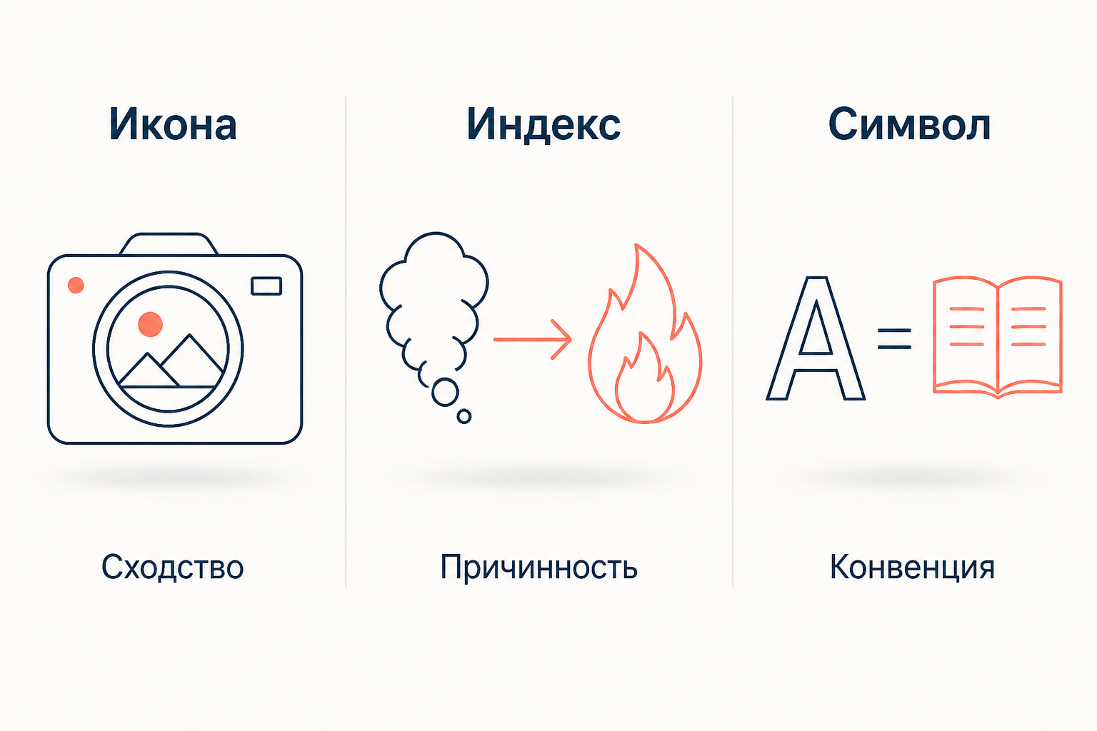 Примеры трёх типов знаков: икона, индекс, символ