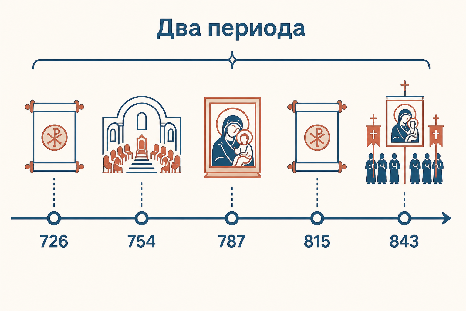 Хронология двух периодов иконоборчества: 726, 754, 787, 815 и 843 годы как повороты спора