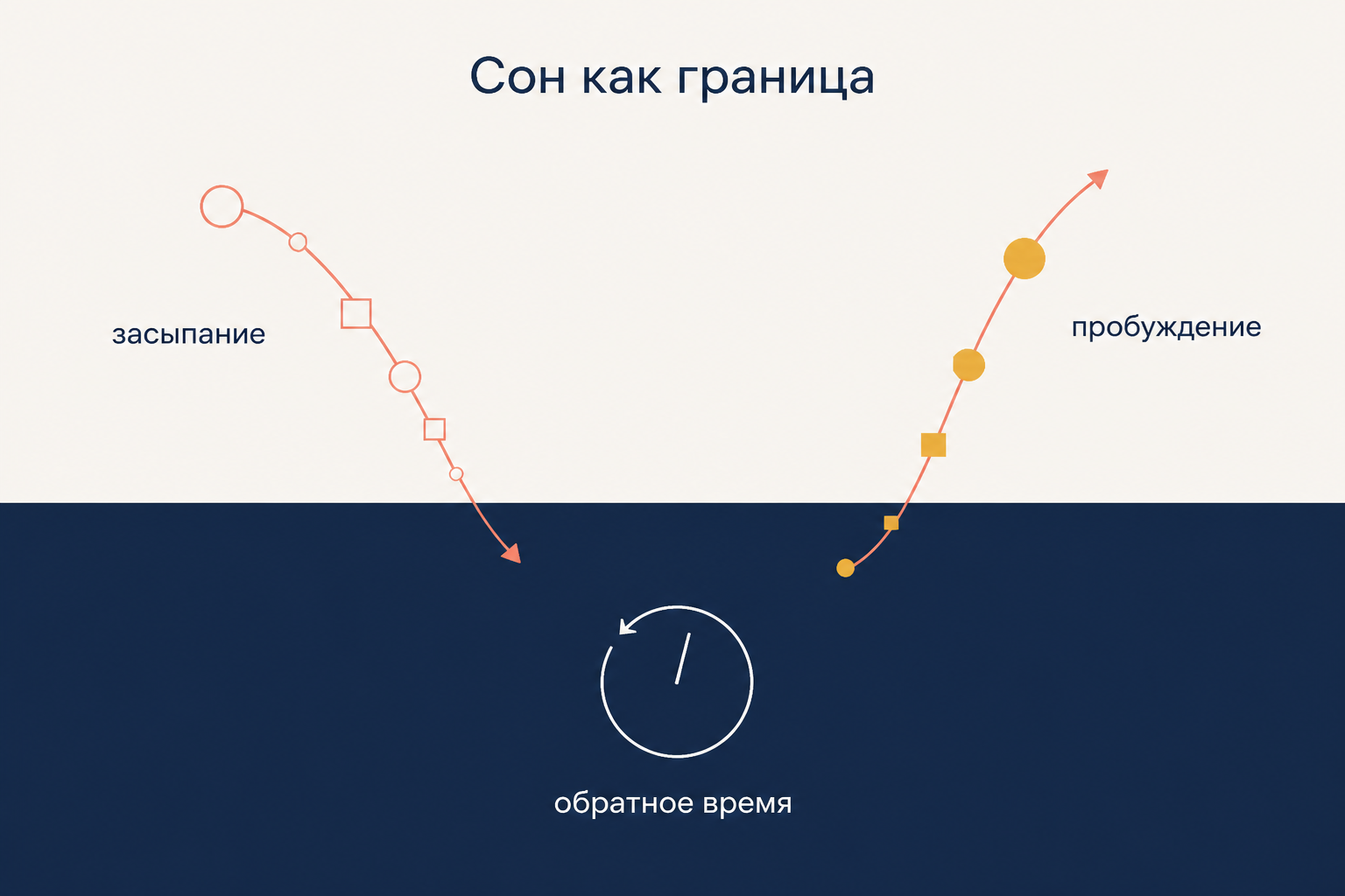 Схема сновидения по Флоренскому: восходящие образы при засыпании и нисходящие при пробуждении, обратный ход времени