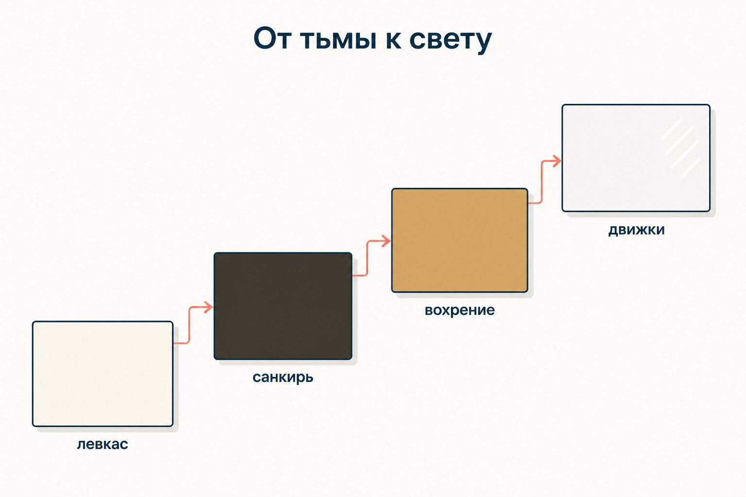 Порядок письма иконы: левкас, санкирь, вохрение, движки как движение от тьмы к свету