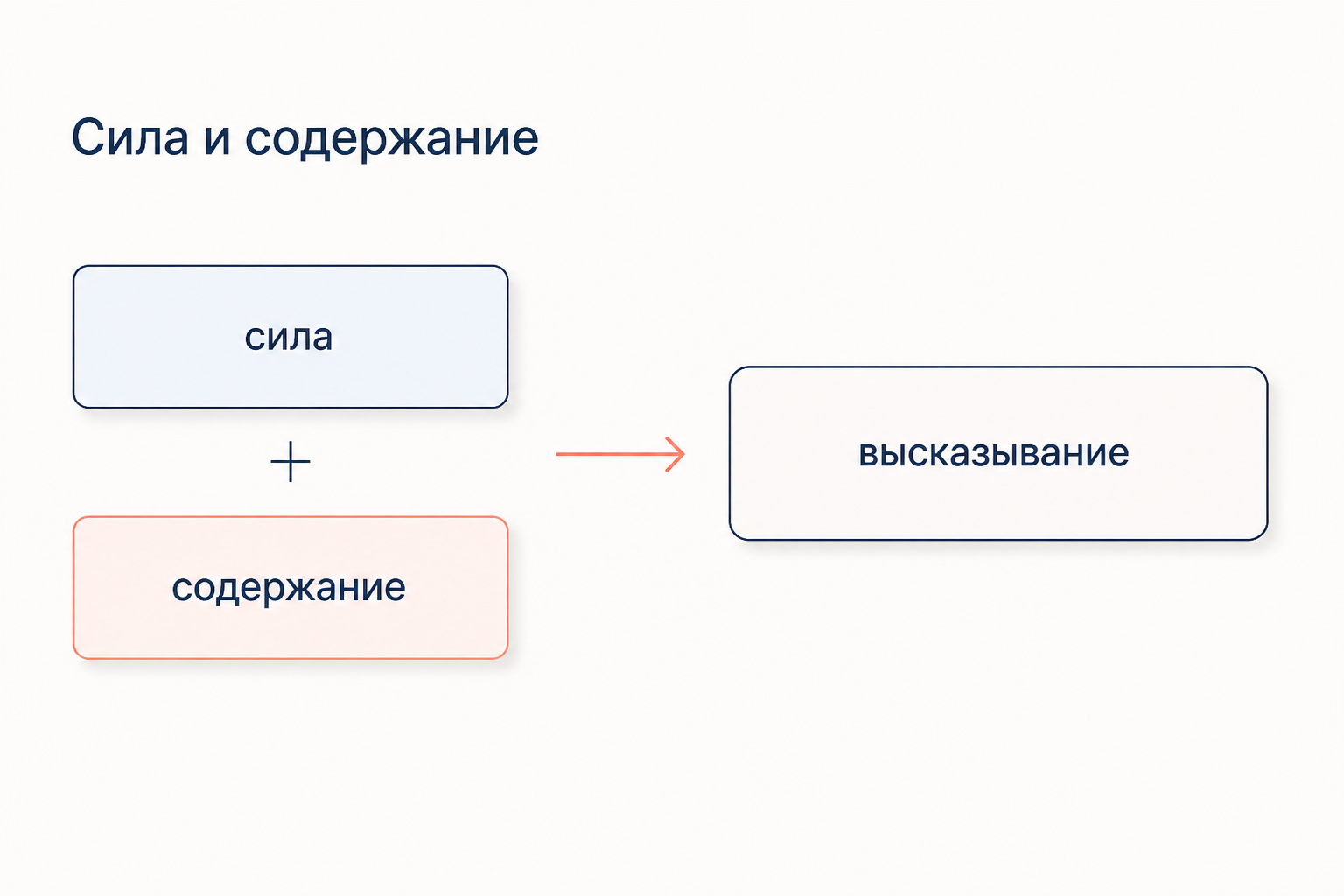 Высказывание как сумма двух частей: иллокутивная сила и пропозициональное содержание