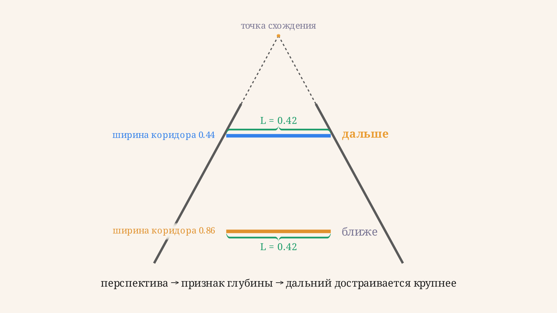 Схема иллюзии Понцо: два равных отрезка между сходящимися линиями, верхний помечен как более далёкий из-за линейной перспективы