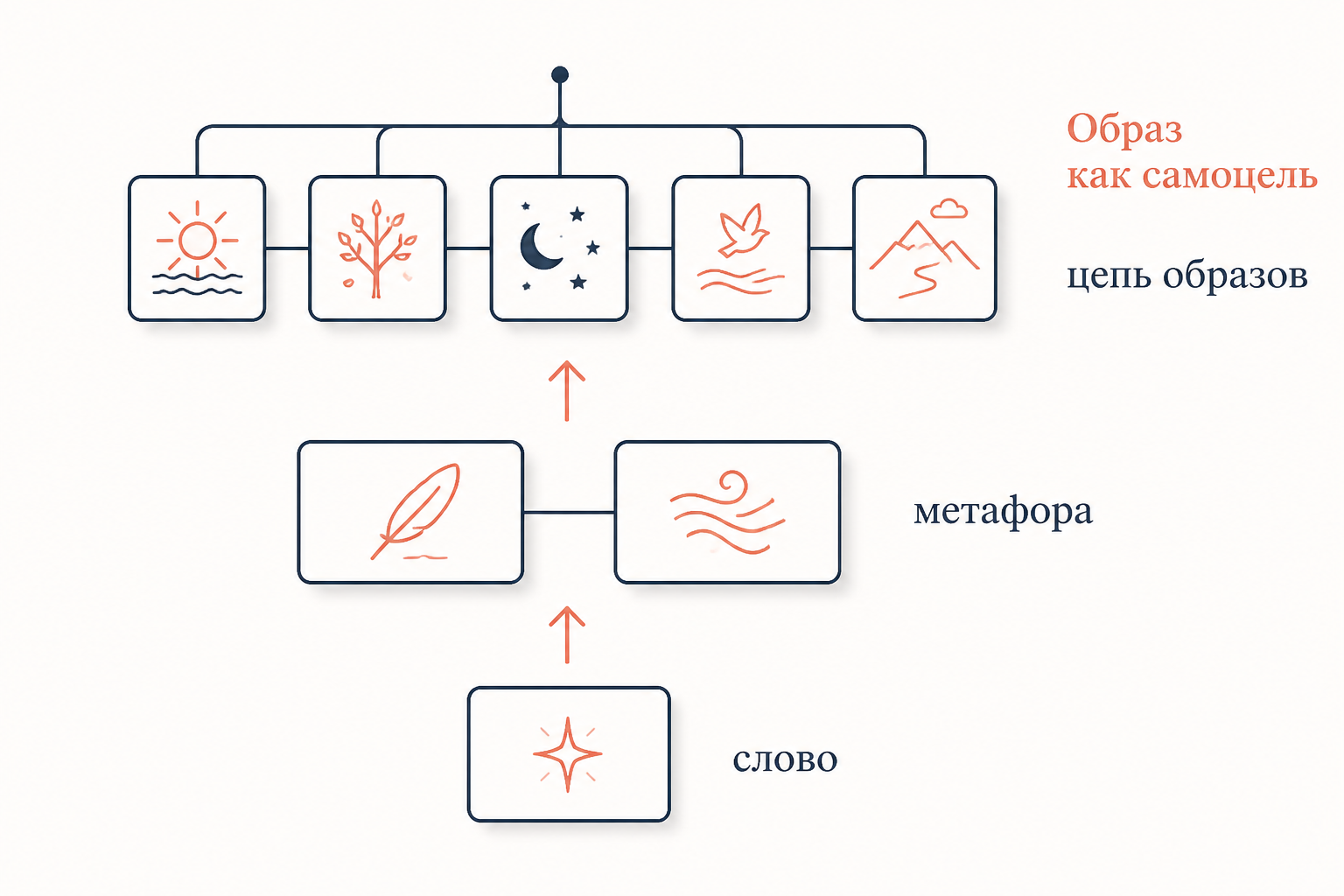 Схема трёх уровней имажинистского образа: слово, расширенная метафора и образная цепь, подпись Образ как самоцель