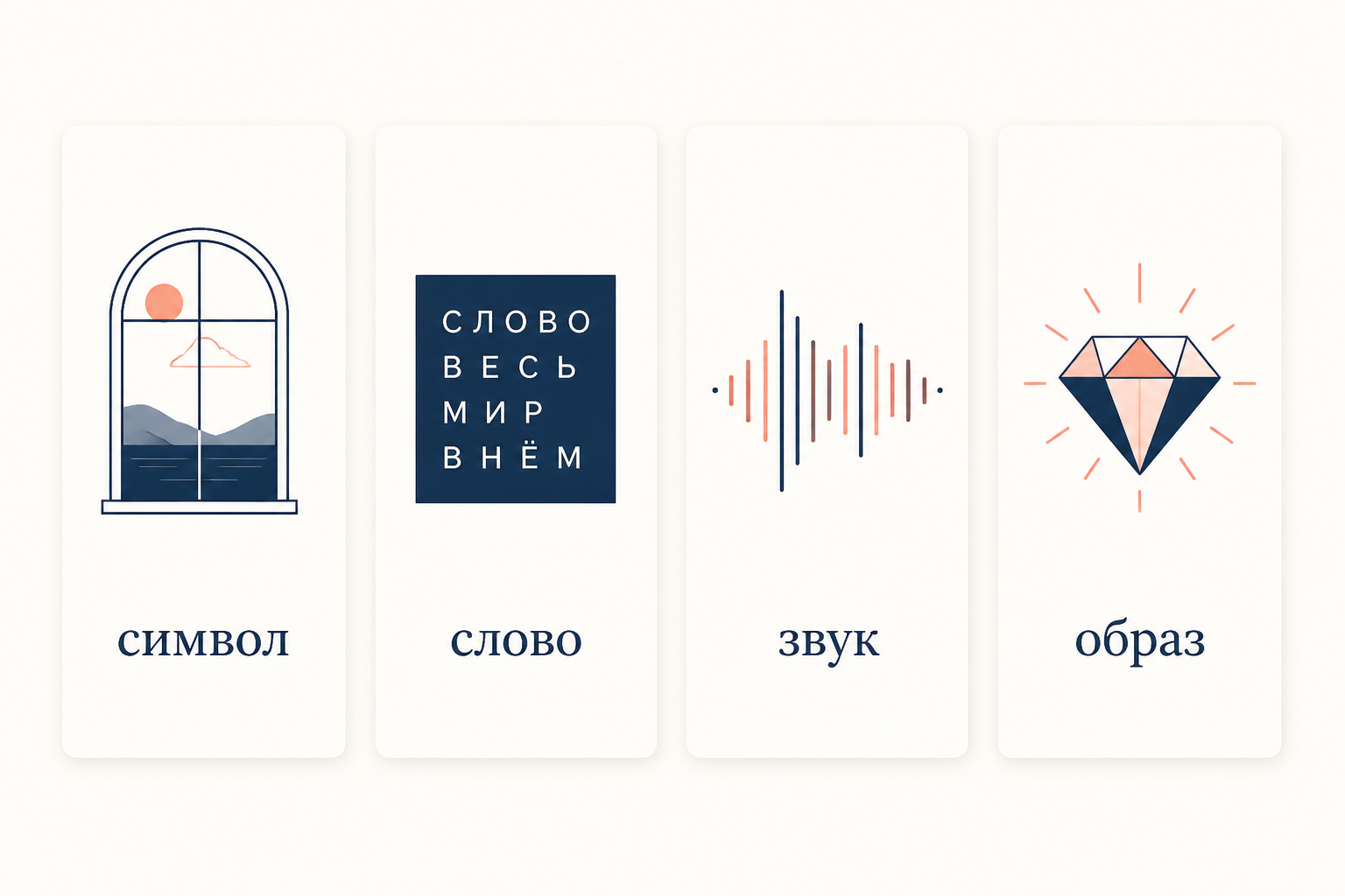 Сравнительная схема четырёх направлений серебряного века по тому, что для каждого главное в стихе, подпись Символ, слово, звук, образ