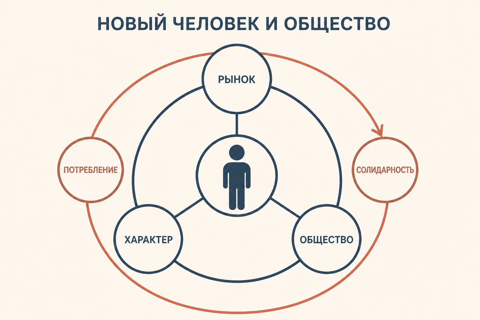Схема связи рынка, характера и общества и перехода от потребления к солидарности