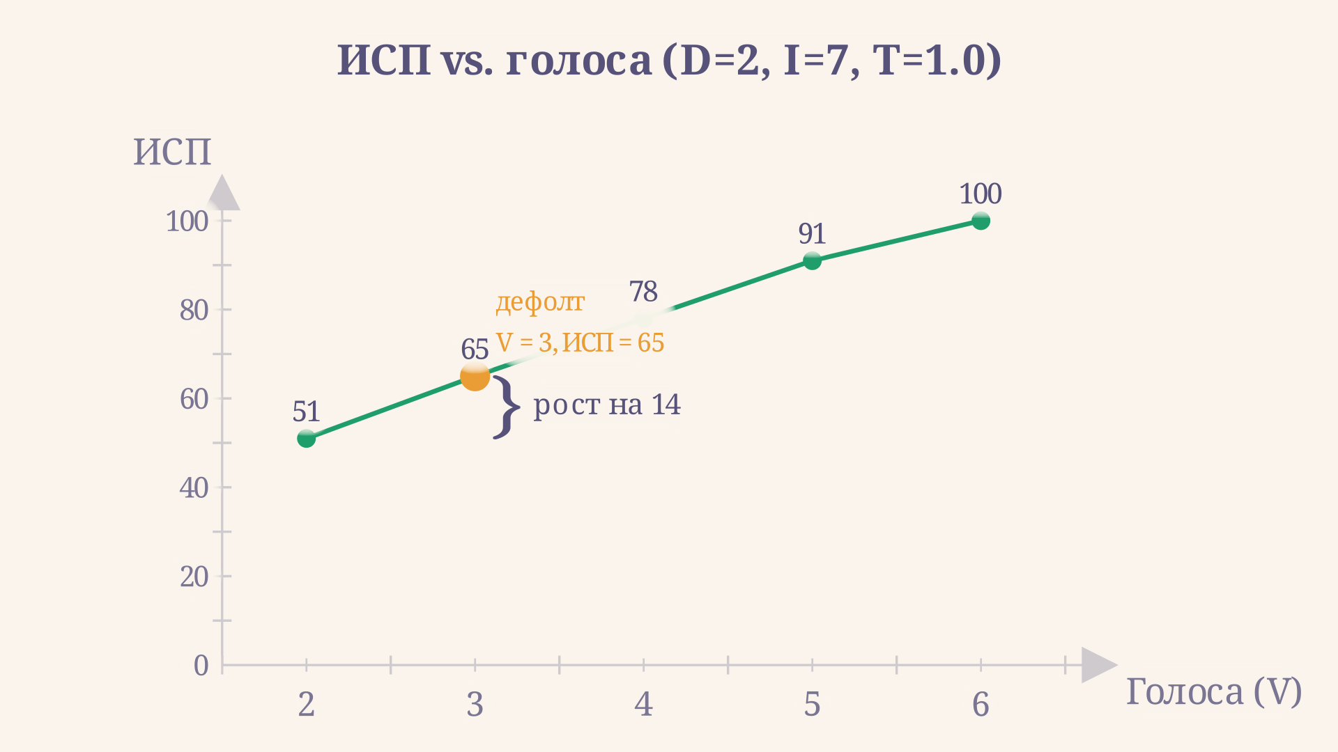 Зависимость ИСП от числа голосов при квинтовой имитации через 2 доли: трёхголосие даёт ИСП около 60, шестиголосие - около 100