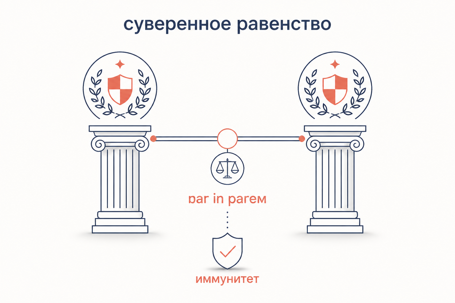 Схема: суверенное равенство государств и принцип иммунитета в международном праве