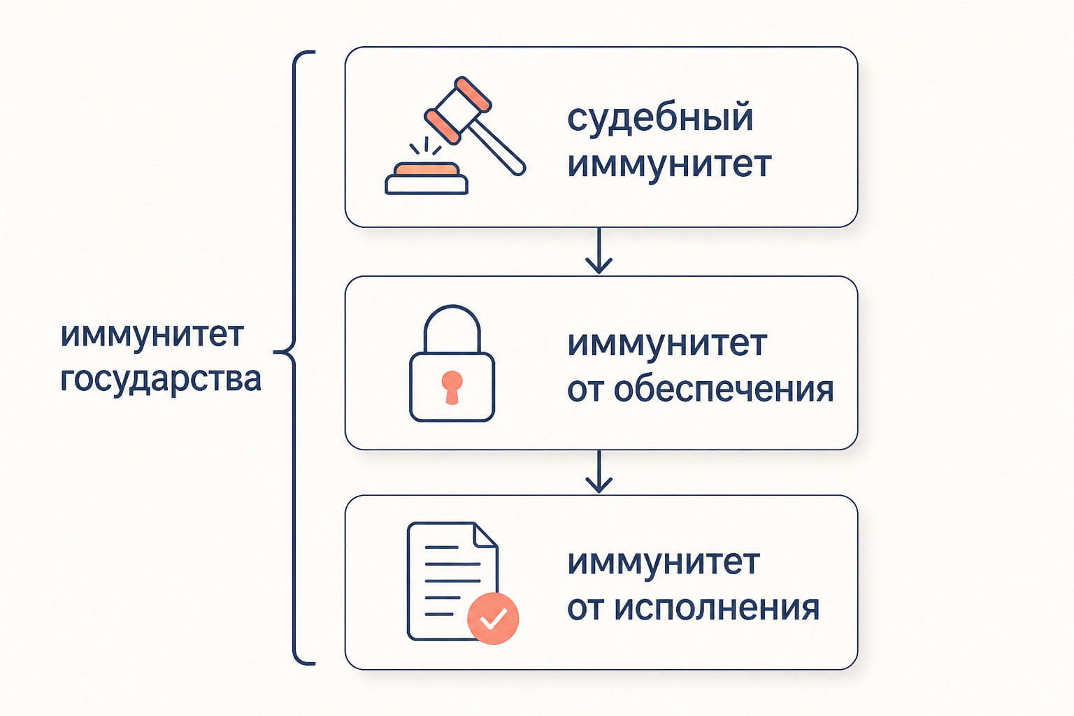 Структура ФЗ 297-ФЗ: виды иммунитета и исключения по российскому праву