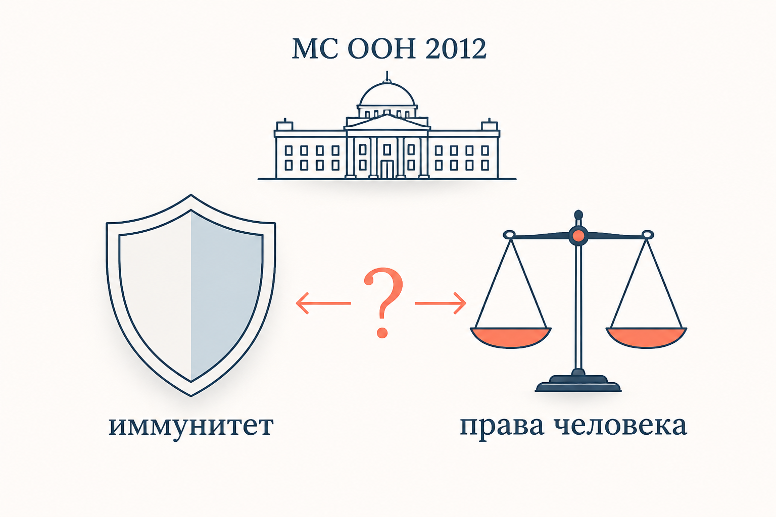 Коллизия: иммунитет государства и права человека в решении МС ООН 2012 года