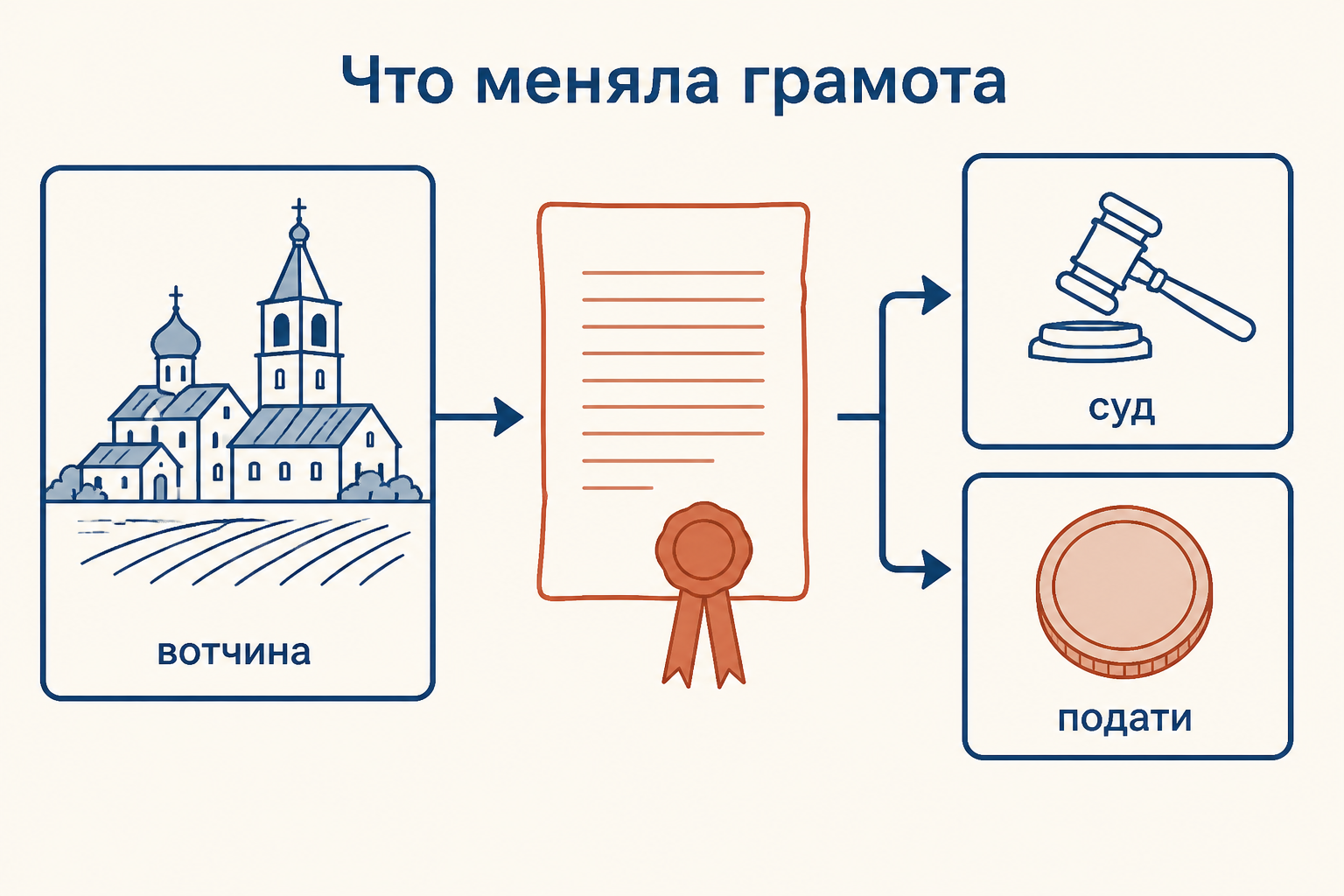 Схема того, как иммунитетная грамота меняла суд и подати в вотчине