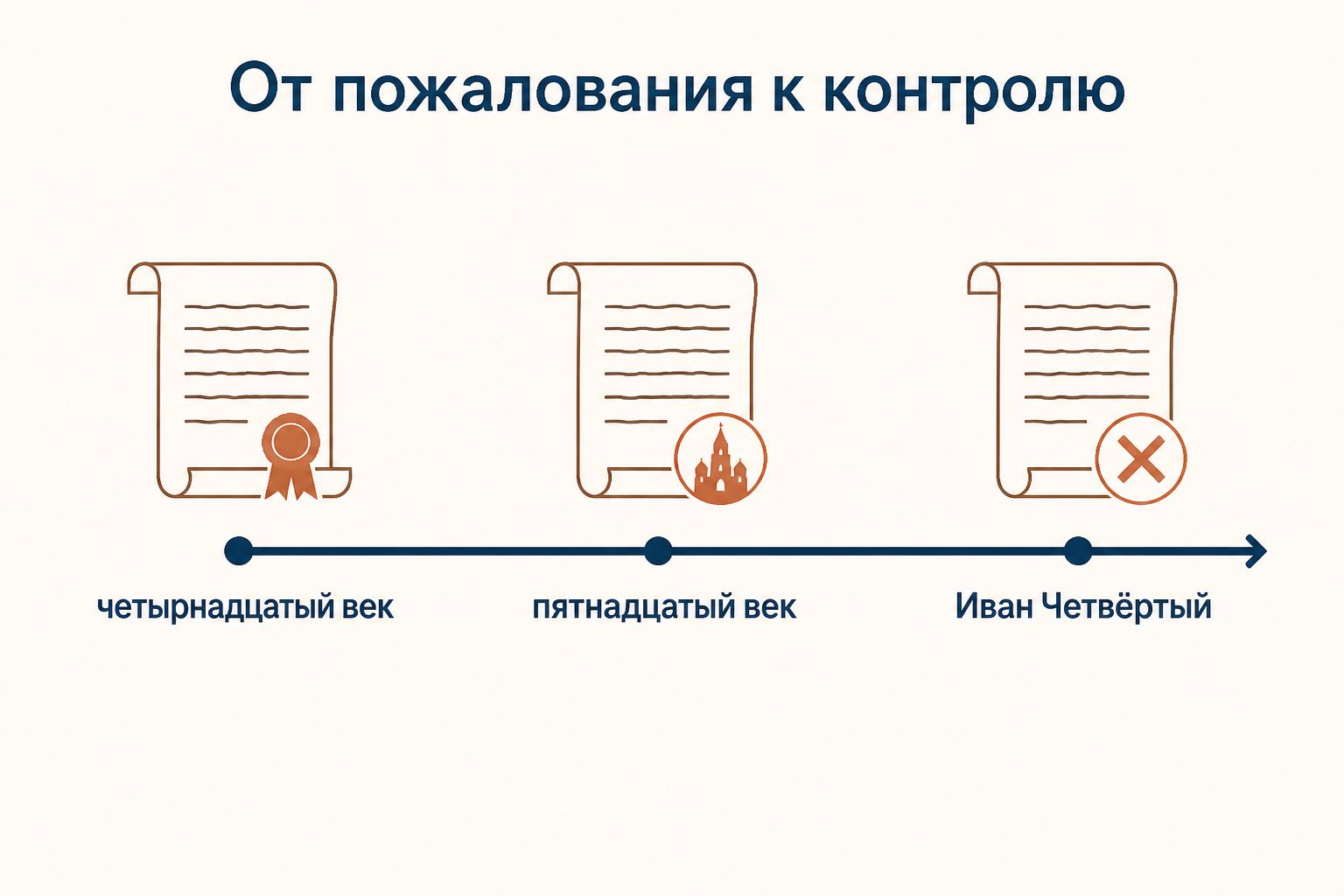Историческая схема перехода от княжеского пожалования к контролю Ивана IV