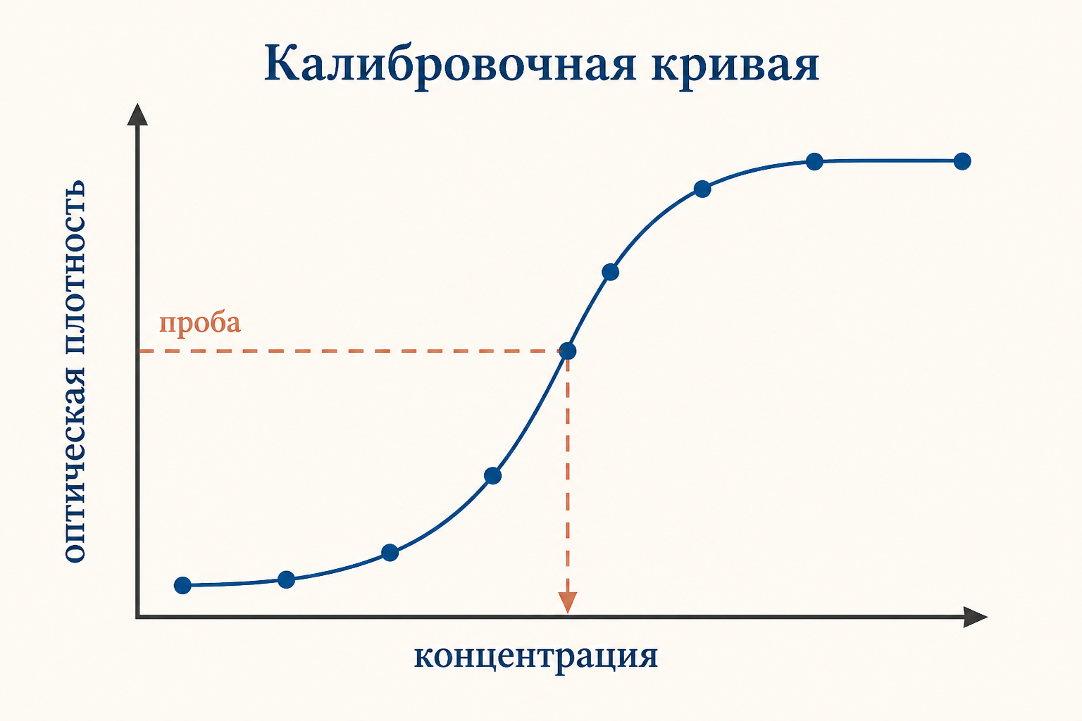 Сравнение четырех форматов ИФА: прямой, непрямой, сэндвич и конкурентный варианты в отдельных лунках