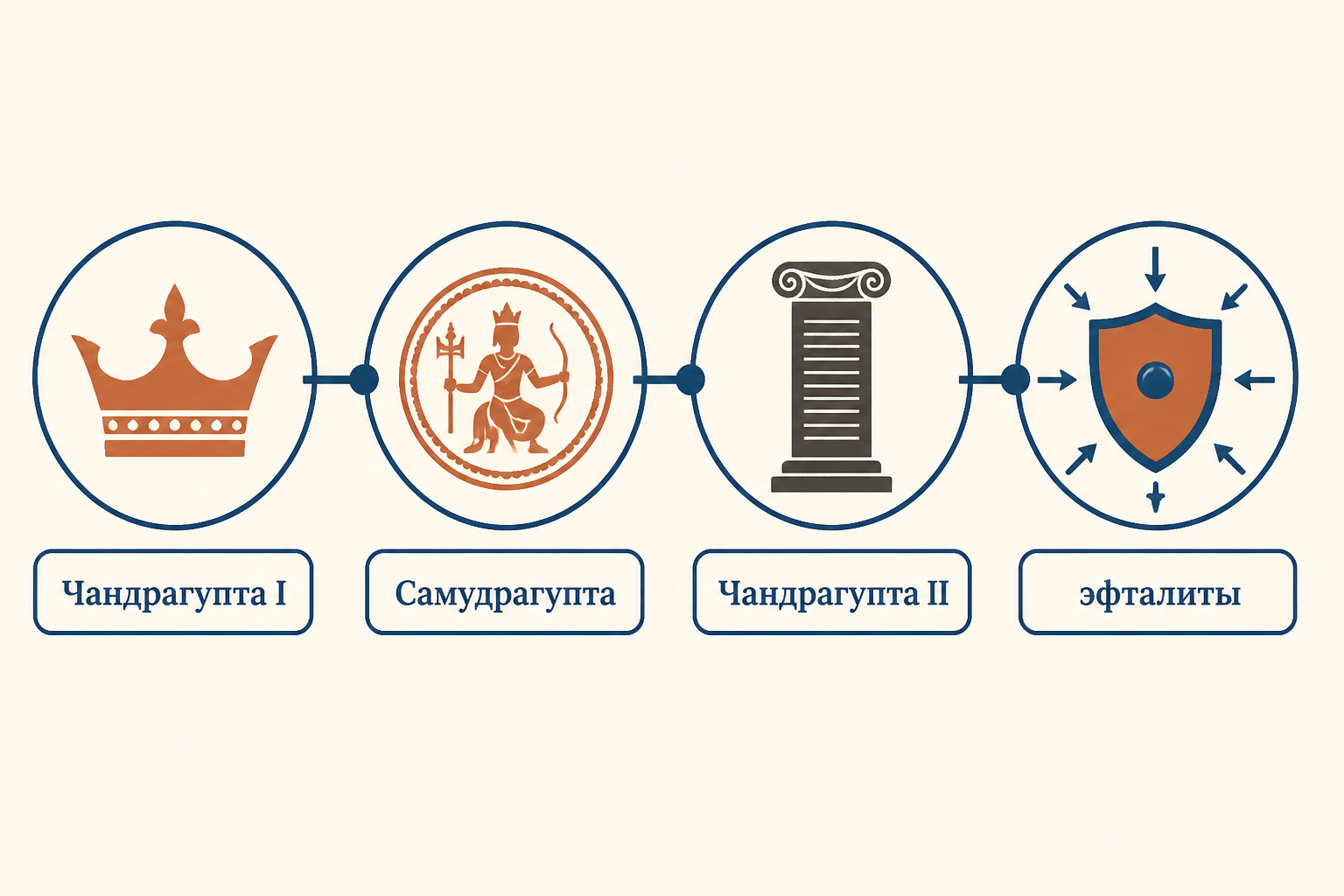 Хронология империи Гуптов от Чандрагупты I до нашествия эфталитов