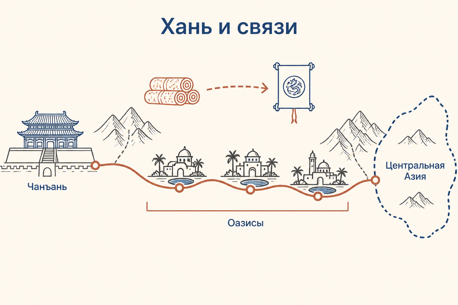 Схематическая карта ханьских дипломатических и торговых направлений от Чанъаня к оазисам Центральной Азии