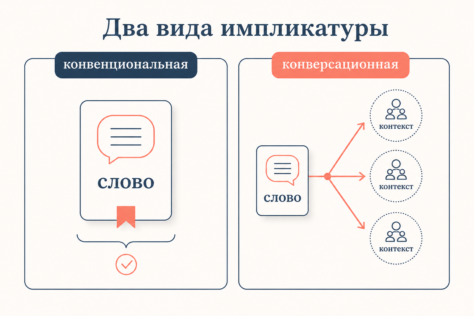 Два вида импликатуры: конвенциональная закреплена за словом, конверсационная зависит от контекста