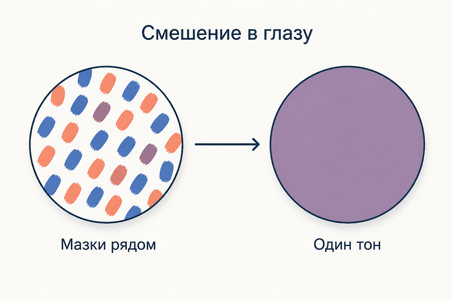 Раздельные мазки чистого цвета сливаются в единый тон на расстоянии от холста