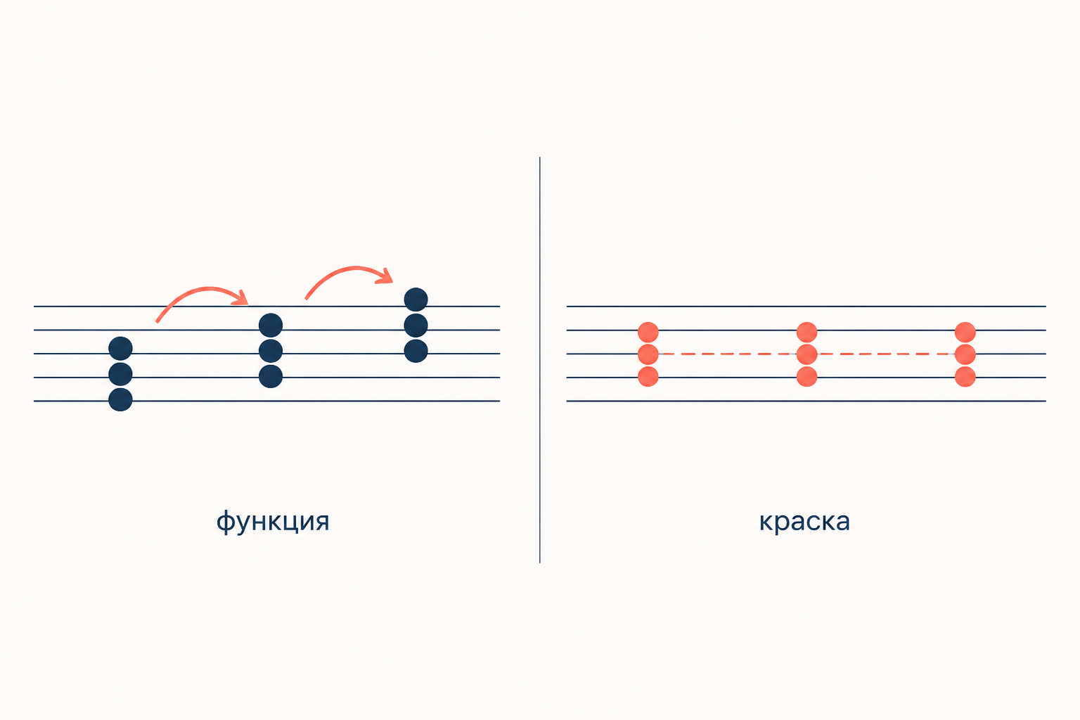 Слева цепочка аккордов со стрелками разрешения, справа те же созвучия, скользящие параллельно без стрелок