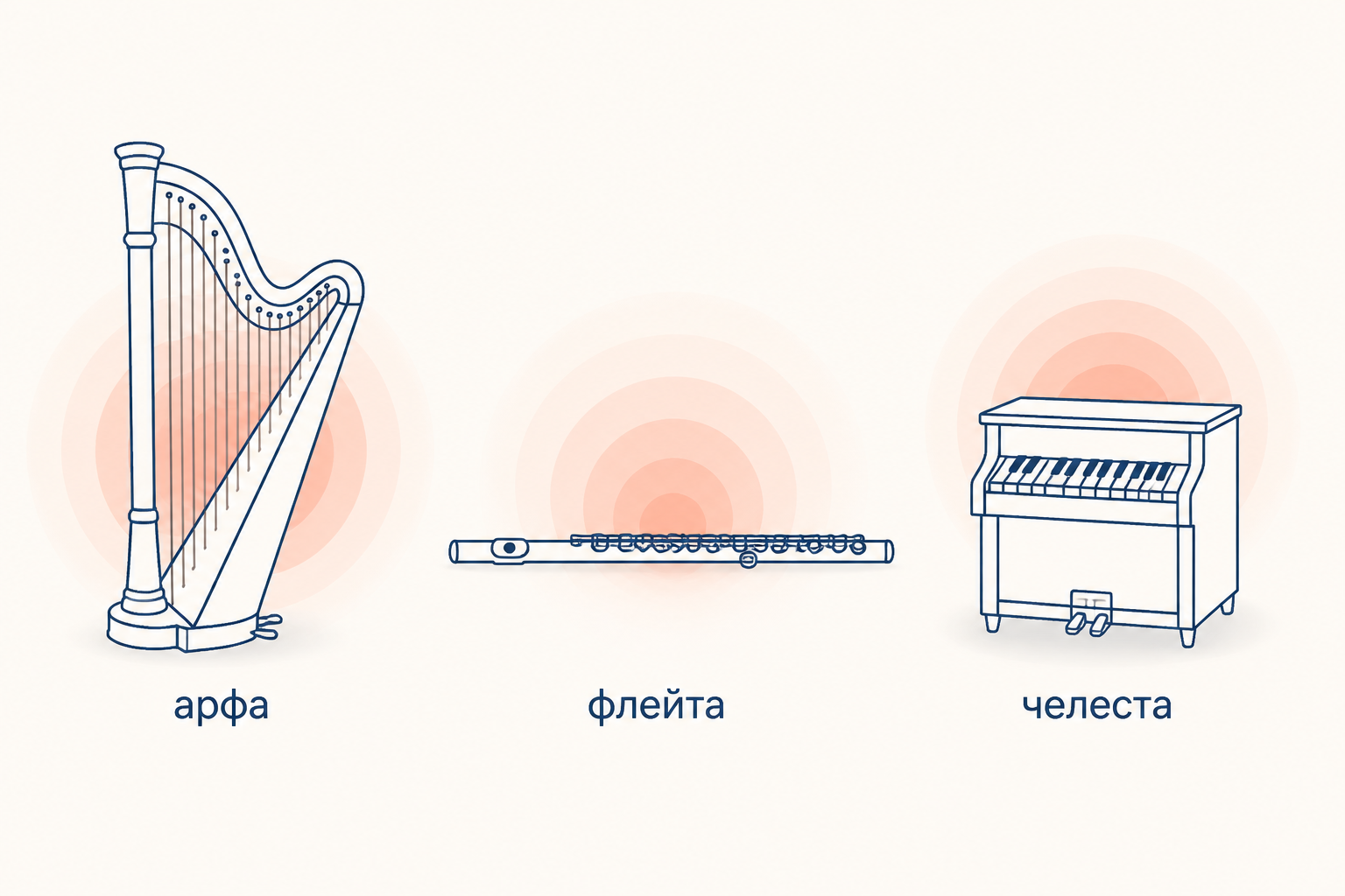 Три подписанных инструмента с мягкими ореолами звучания: арфа, флейта и челеста