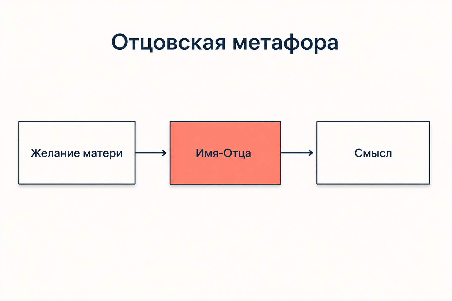 Схема отцовской метафоры: Имя Отца подставляется на место желания матери и порождает смысл