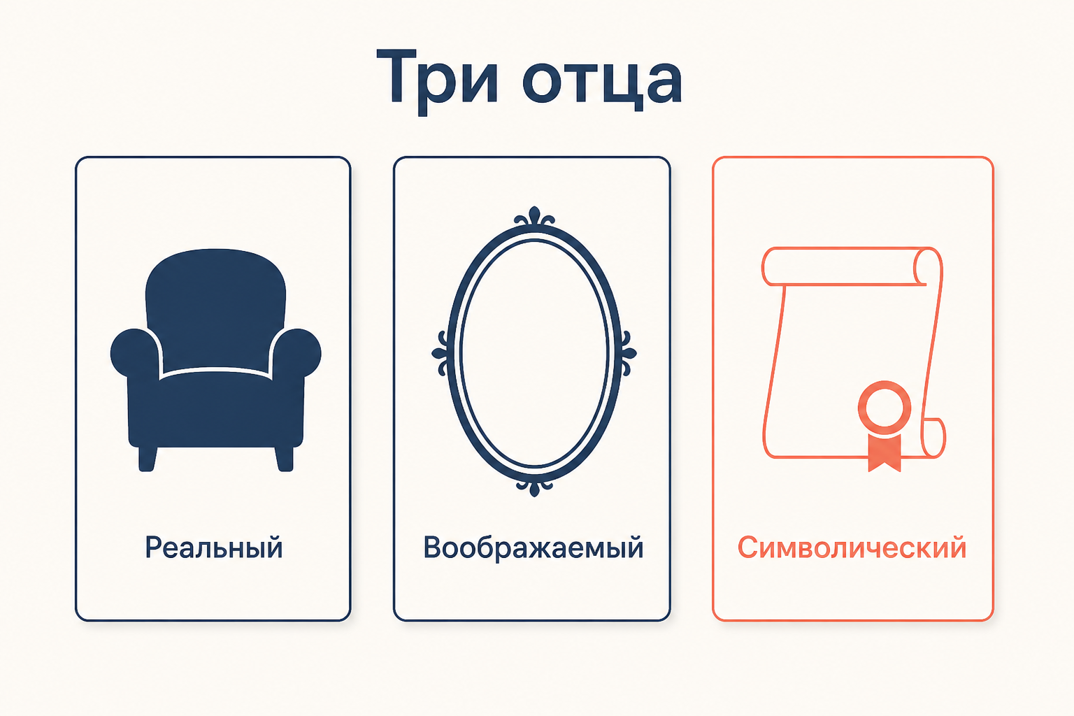 Три отца у Лакана: реальный, воображаемый и символический как разные регистры отцовской функции