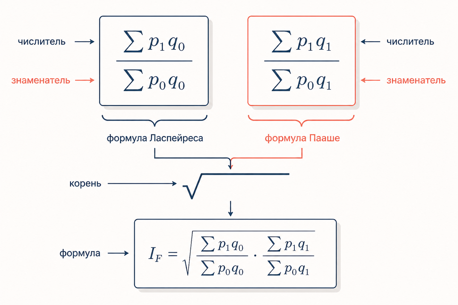 Формула индекса Фишера: схема компонентов