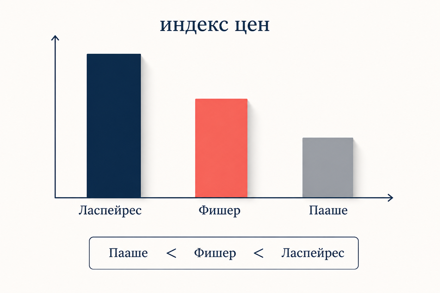 Сравнение индексов Ласпейреса, Пааше и Фишера