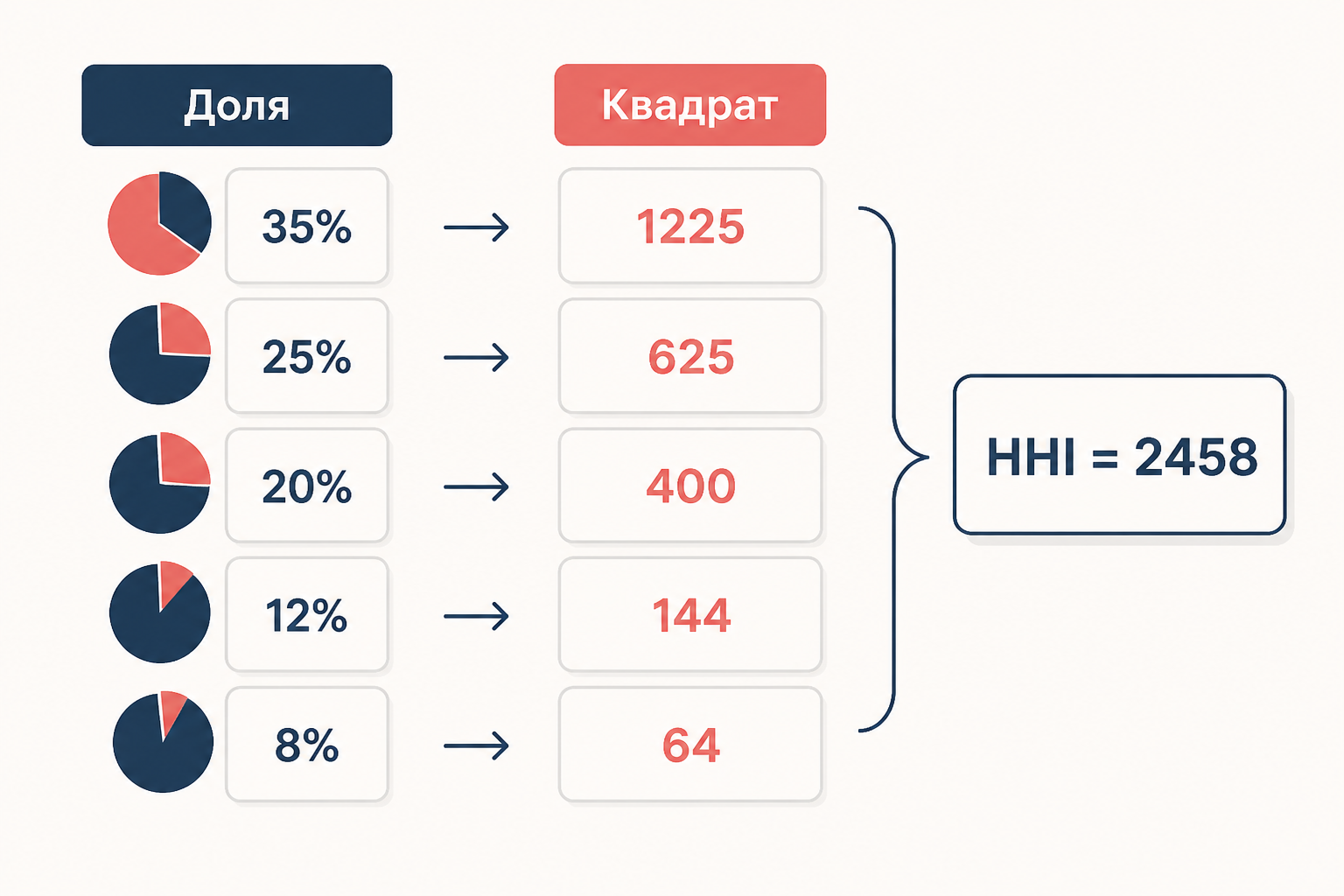 Формула HHI и пример расчёта