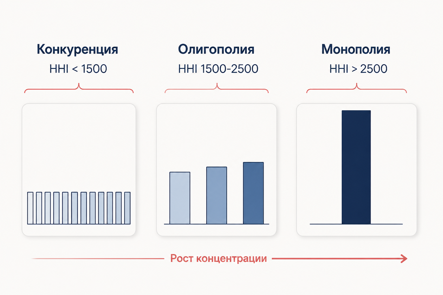 Сравнение рынков по уровню концентрации