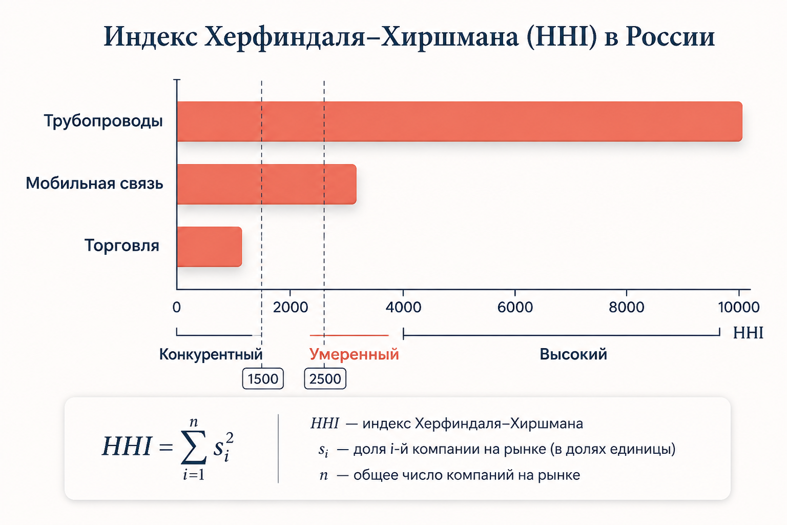 Динамика концентрации по отраслям