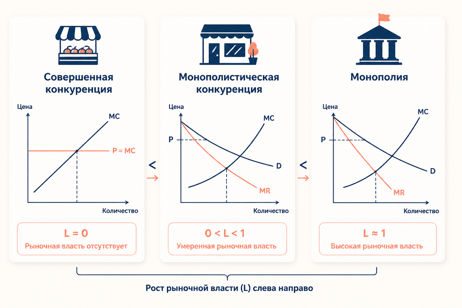 Сравнение структур рынка: совершенная конкуренция, монополистическая конкуренция и монополия