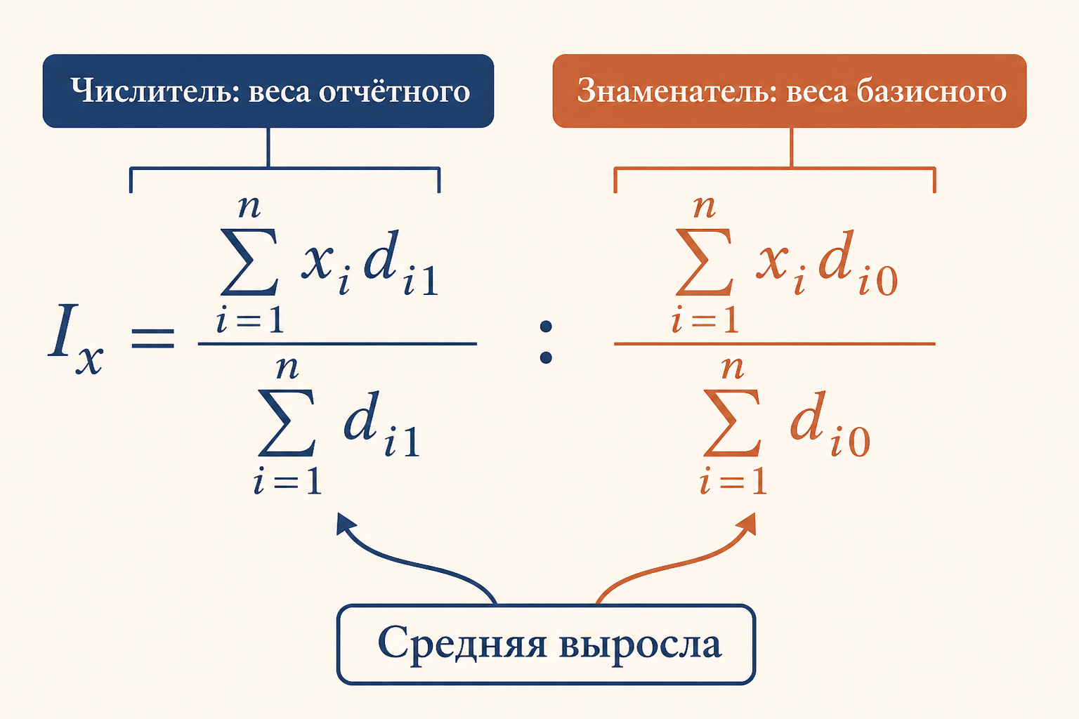 Схема расчёта индекса переменного состава: числитель и знаменатель с разными весами
