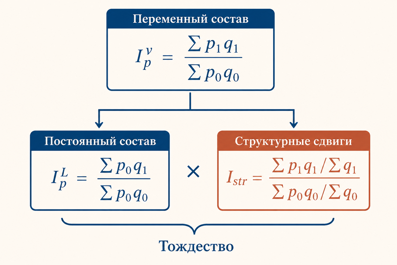 Схема трёх взаимосвязанных средних индексов: переменный, постоянный состав, структурные сдвиги