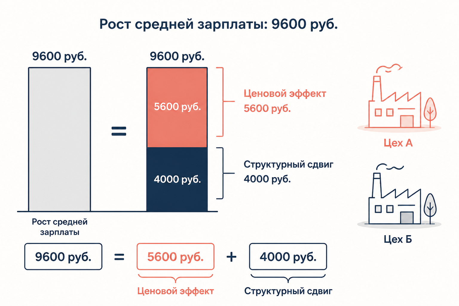 Пример разложения прироста средней зарплаты на ценовой и структурный компоненты