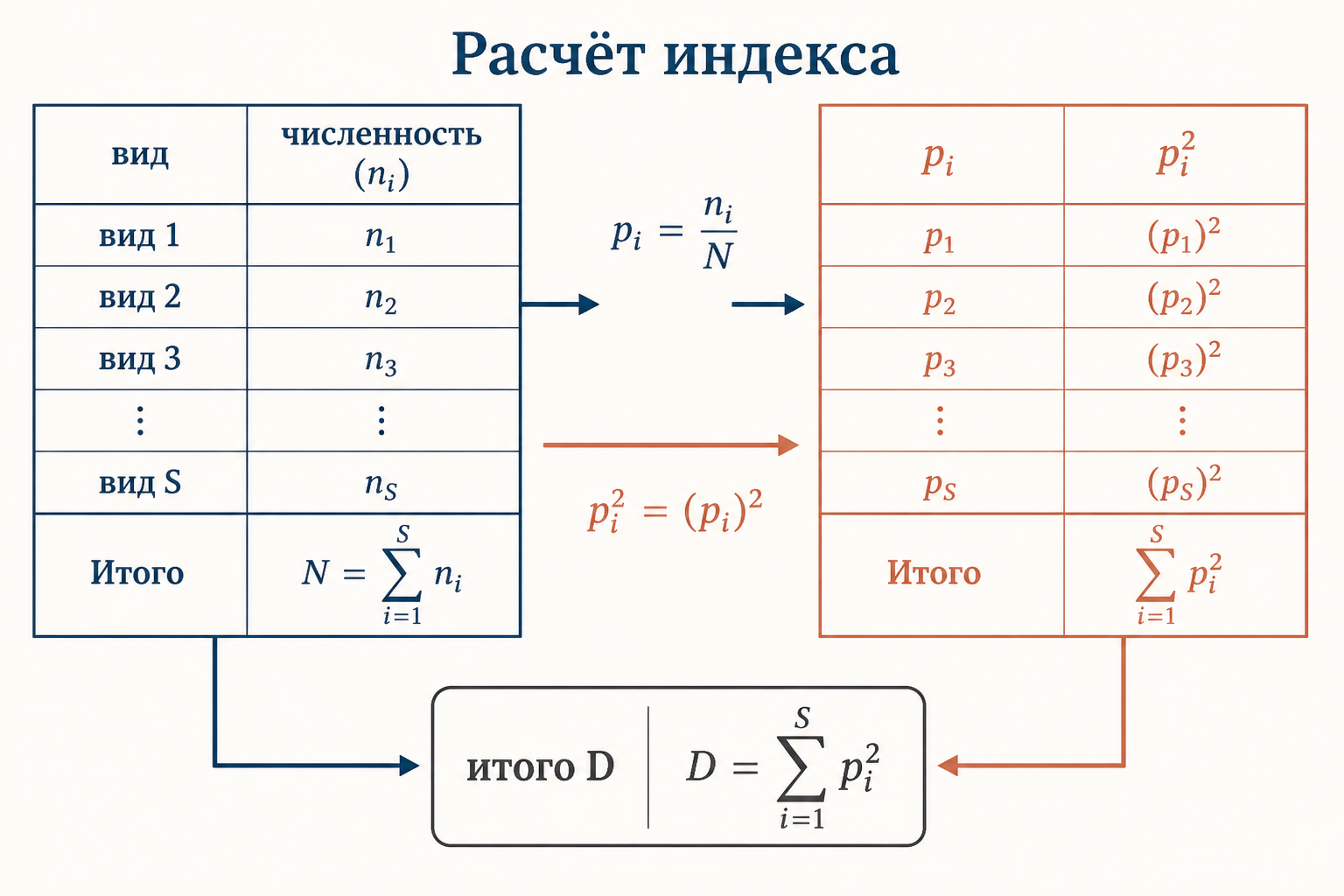 Схема расчёта индекса Симпсона: виды и их доли