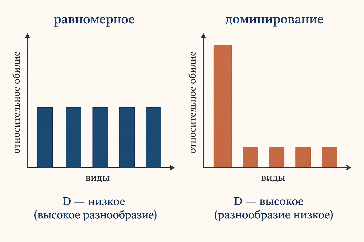 Сравнение: равномерное и доминантное сообщество