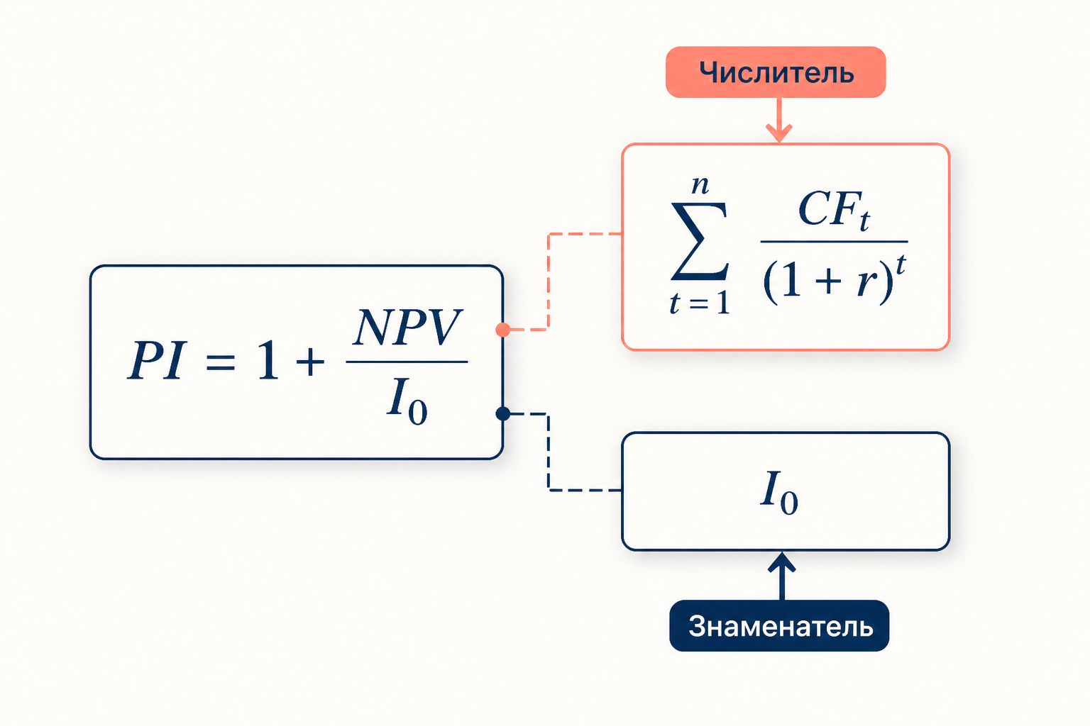Формула PI и связь с NPV