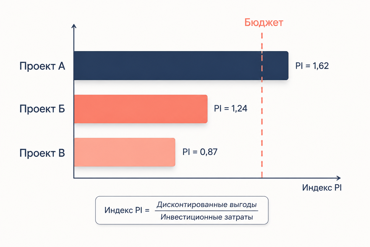 Ранжирование проектов по PI при ограниченном бюджете