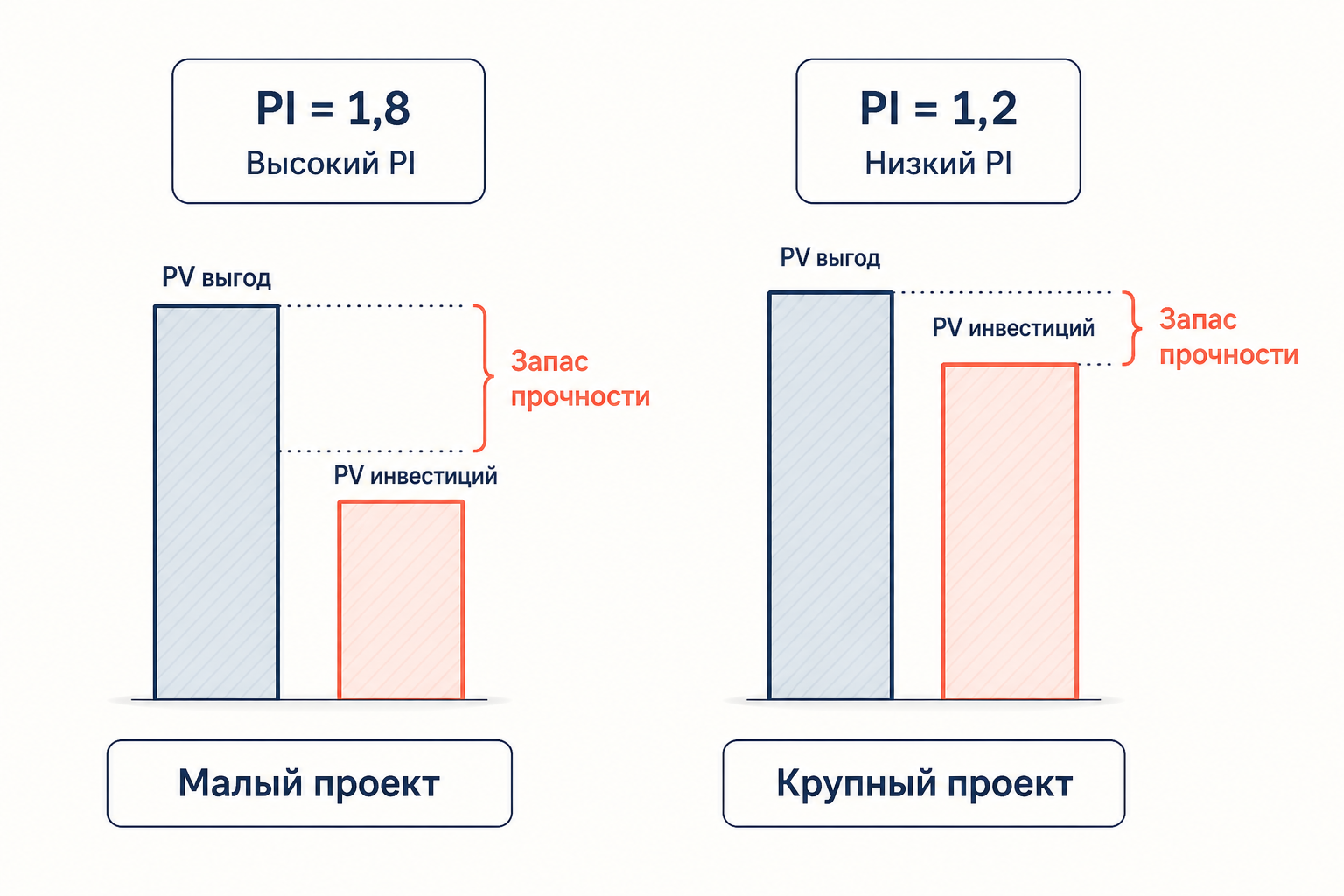 Запас прочности по PI и сравнение двух проектов