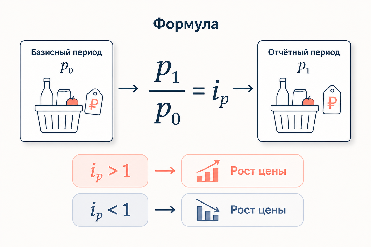 Формула индивидуального индекса цен: схема базисного и отчётного периодов