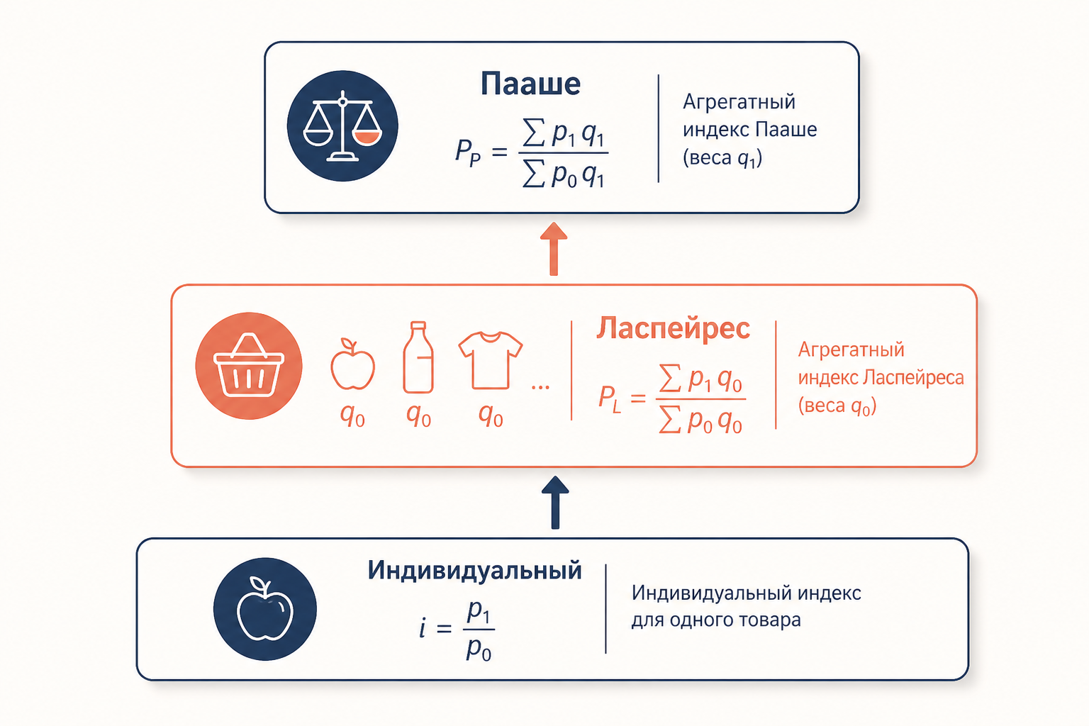 Соотношение индивидуального и агрегатного индексов цен