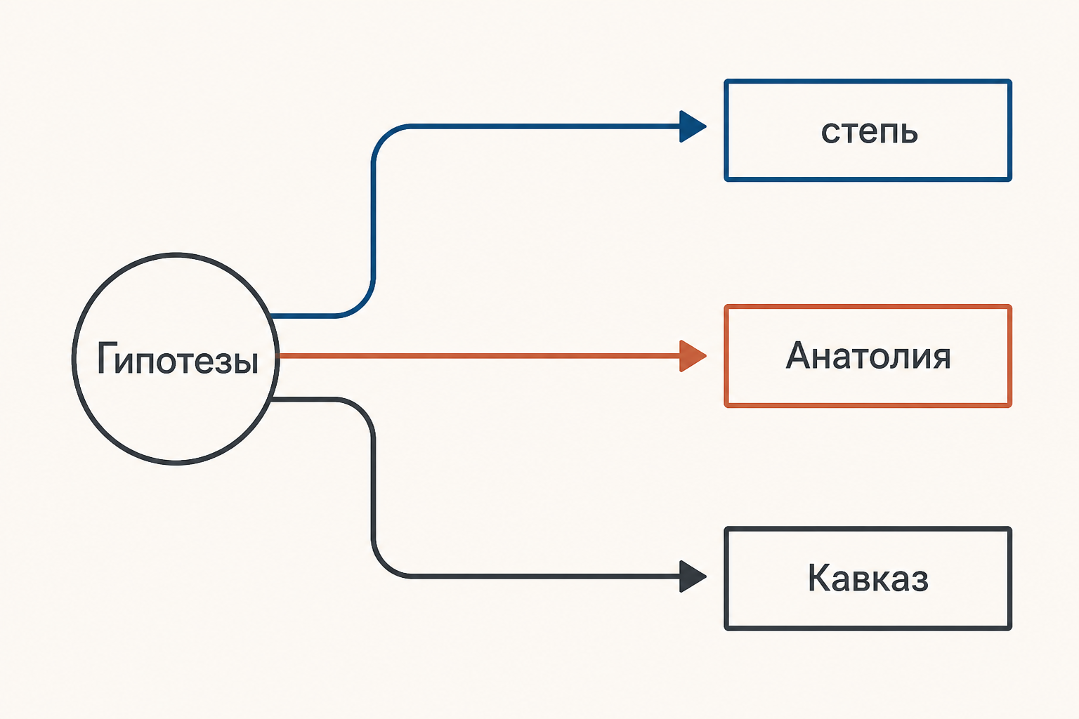 Схема степной гипотезы: исходная область, несколько направлений распространения и условные точки контакта