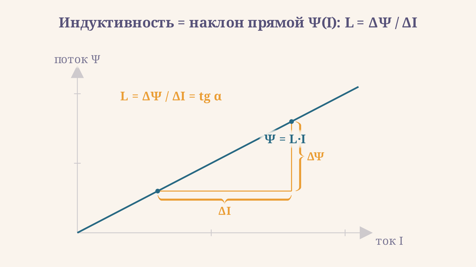 Индуктивность как наклон прямой потокосцепления: L = ΔΨ / ΔI равна тангенсу угла наклона графика Ψ(I).
