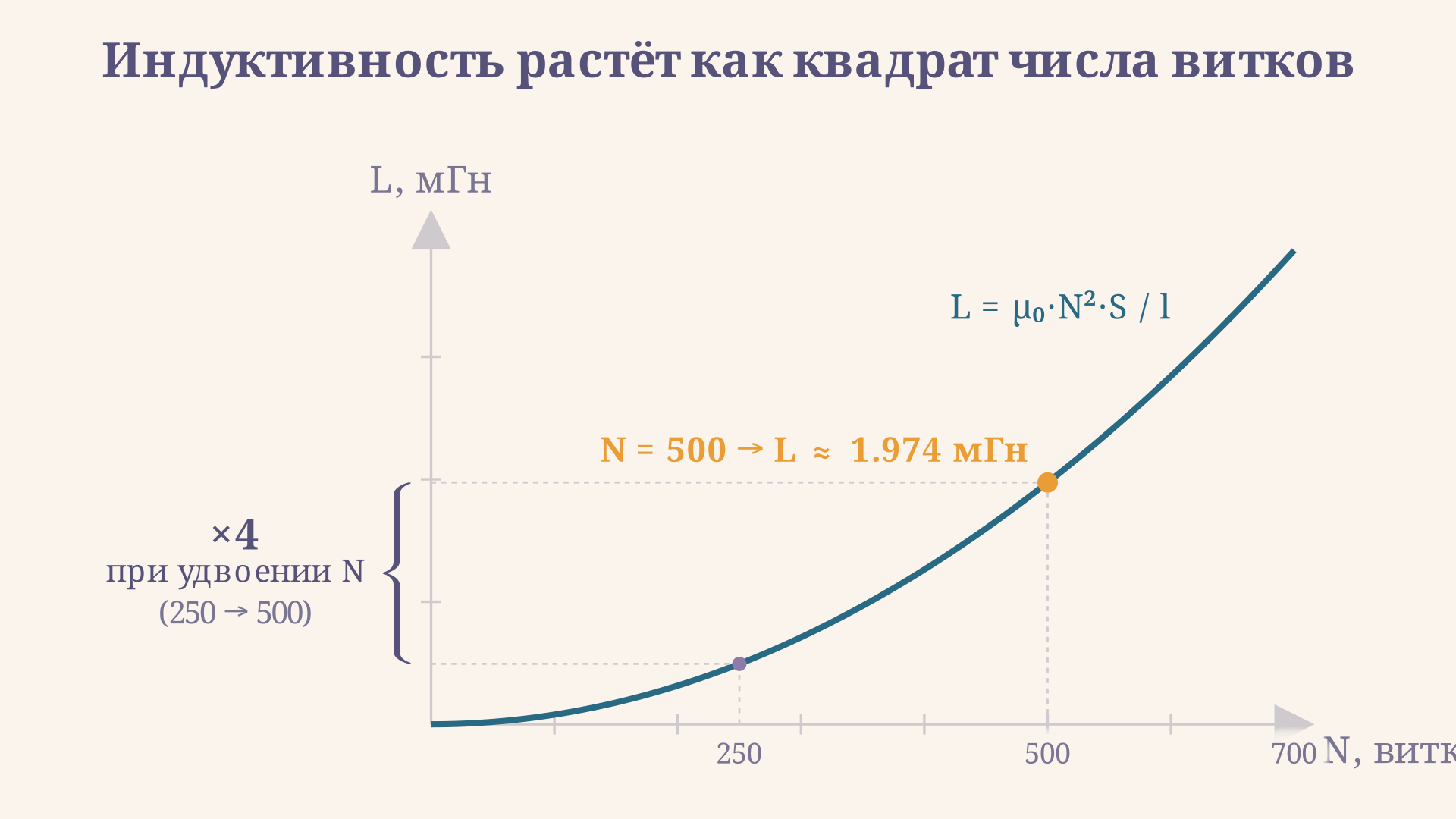 Парабола: индуктивность соленоида растёт пропорционально квадрату числа витков, золотая точка отмечает текущее значение N