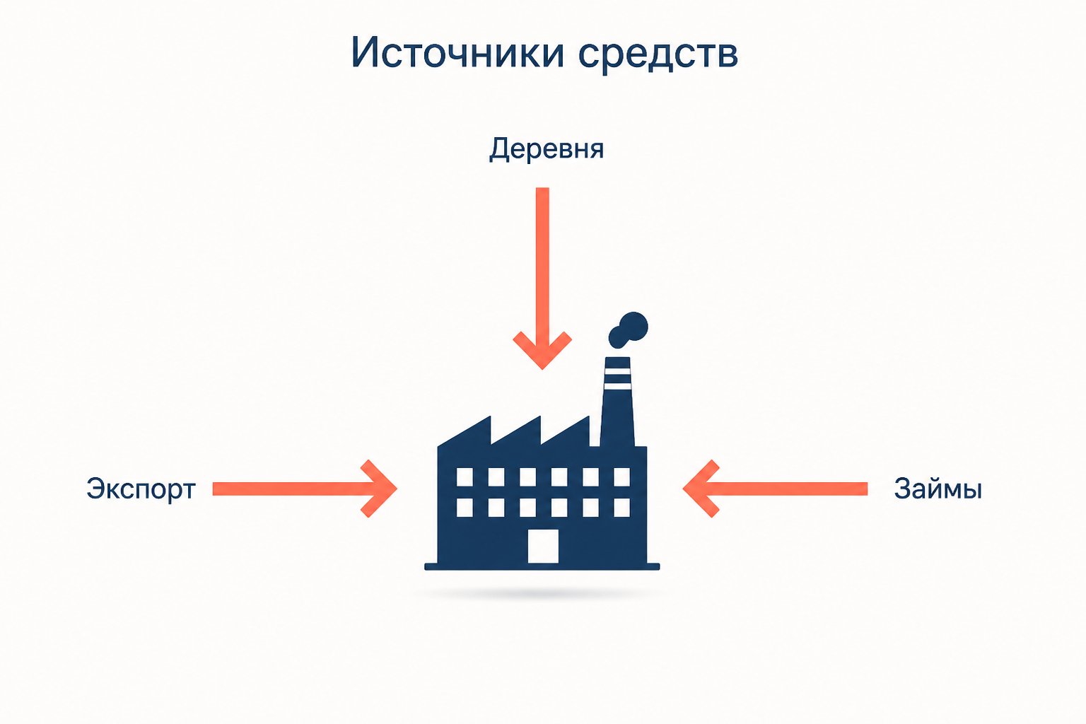 Источники средств первой пятилетки: деревня, сырьевой экспорт и внутренние займы сходятся к новому заводу